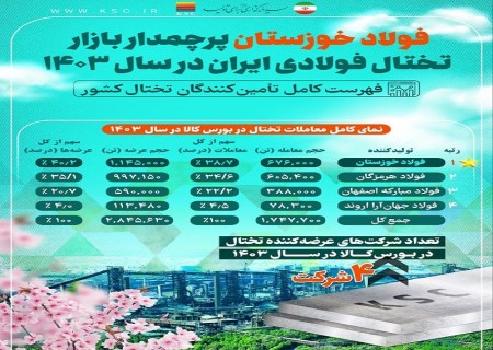 فولاد خوزستان ، پیشتاز بازار تختال فولادی ایران در سال ۱۴۰۳