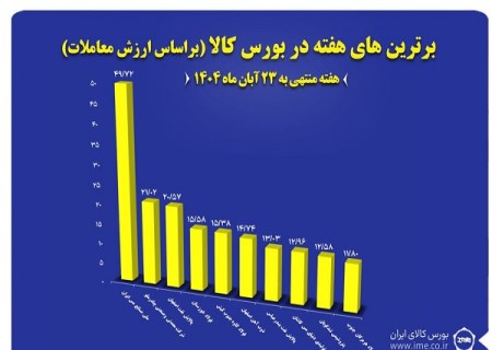 ” فملی”، “کچاد”و “فخوز” در جمع برترین‌ های هفته بورس کالا