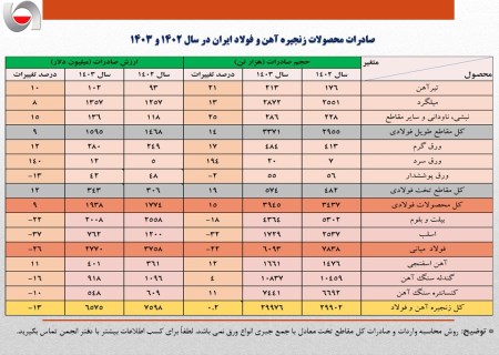 عقبگرد یک میلیارد دلاری ارزش صادرات فولاد ایران در سال ۱۴۰۳