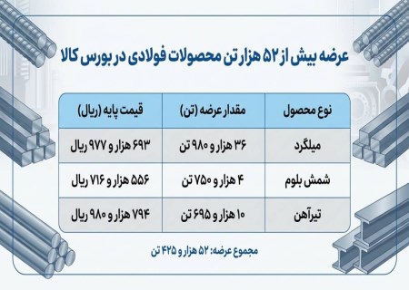 عرضه بیش از ۵۲ هزار تن محصولات فولادی در بورس کالا