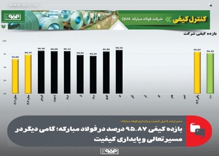 بازده كیفی 95.87درصد در فولاد مباركه ؛ گامی دیگر در مسیر تعالی و پایداری كیفیت