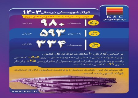نگاهی به تولید از دست رفته به علت محدودیت‌های انرژی در فولاد خوزستان در ۳ سال گذشته