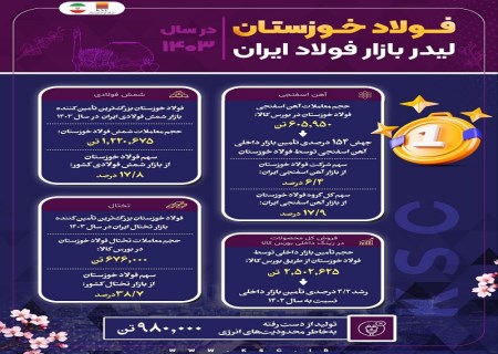 فولاد خوزستان لیدر بازار فولاد ایران در سال ۱۴۰۳