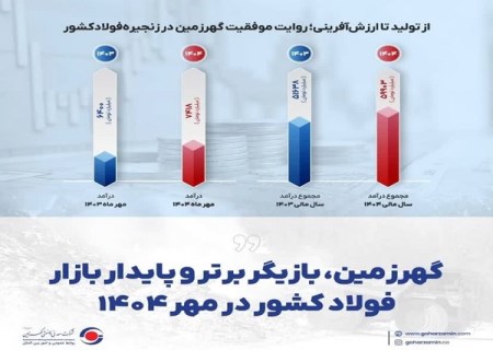 گهرزمین ؛ بازیگر برتر و پایدار بازار فولاد کشور در مهر ۱۴۰۴