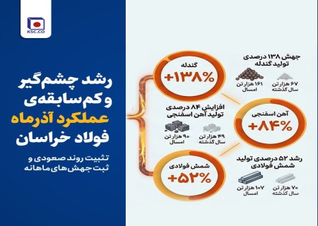 آذرِ طلایی فولاد خراسان / تثبیت روند صعودی و ثبت جهش‌های ماهانه