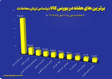 نبض بورس کالا در دست صنایع بزرگ؛ ملی مس در صدر، فولاد خوزستان ششم
