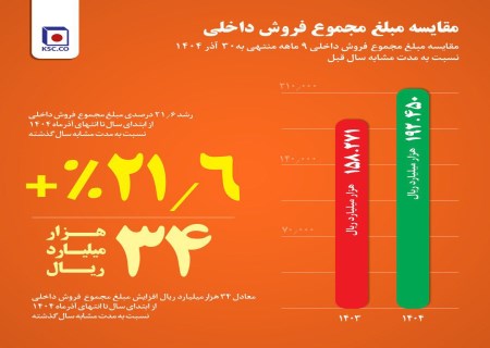 جهش ۳۰ درصدی فروش میلگرد؛ موفقیت فولاد خراسان در بازار داخلی