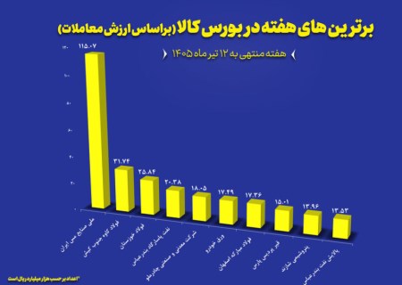 ملی مس با اختلاف اول شد؛ فولاد کاوه و فولاد خوزستان در تعقیب