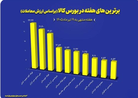 صدرنشینی فولاد کاوه با معامله ۲.۴ هزار میلیارد تومانی در بورس کالا