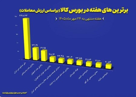 فملی، ایمیدرو، فخوز و گل‌گهر در جمع برترین‌ها؛ قدرت‌نمایی زنجیره معدن و فلزات
